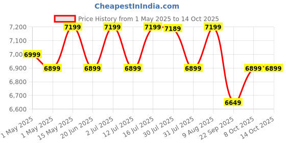 amazon.in Karcher K 2.360 High Pressure Washer, 1400W, 120 Bar, 360 l/h Flow Rate, 6m Hose Pipe, Portable, Powerful & Resource-Saving Cleaning for Homes, Cars, Bikes, Gardens, Multiple Accessories, German Tech Price History Graph from 1 May 2025 to 13 Oct 2025