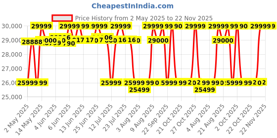 amazon.in Karcher K5 Power Control *EU High Pressure Washer,2100W, 145 Bar, 500 l/h Flow Rate, 10m Hose Pipe, Portable, Powerful Cleaning for Homes, Cars, Bikes, Gardens, Multiple Accessories, German Tech karcher Price History Graph from 2 May 2025 to 22 Nov 2025
