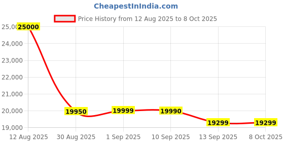 amazon.in Kärcher RCV 2 Robotic Vacuum Cleaner with Navigation and Remote Control Aspiration + Cloth Multiple Cleaning Modes App Control 130 min Autonomy Cleaning Scheduling and Sensor Price History Graph from 12 Aug 2025 to 7 Oct 2025