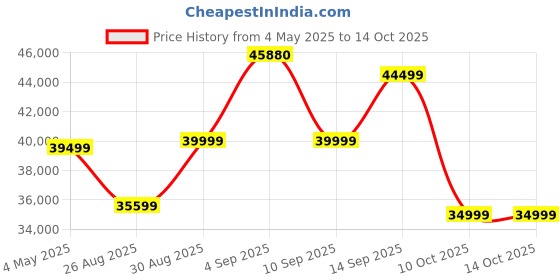amazon.in KARCHER RCV 5, 2-in-1 Robotic Vacuum Cleaner with Mopping, 5000 Pa Suction Power, 5200 mAh Battery, 120 Min Runtime, Advanced LiDAR Technology, Fall Sensors, Smart App Control, German Tech, White Price History Graph from 4 May 2025 to 13 Oct 2025