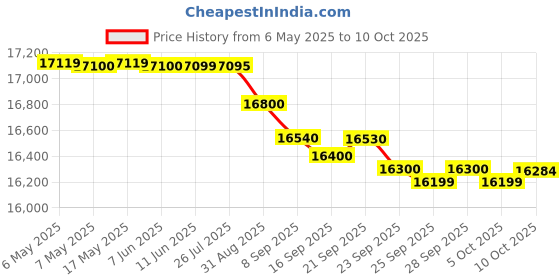 amazon.in KÄRCHER S 4 Twin Push Sweeper Price History Graph from 6 May 2025 to 10 Oct 2025