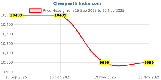amazon.in Karcher SC 2 Easy Fix Steam Cleaner Price History Graph from 15 Sep 2025 to 22 Nov 2025
