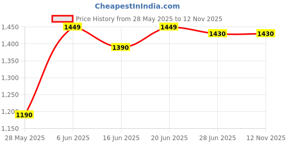 amazon.in kaercher KARCHER Single Jet Spray Lance, for K1/ K2/ K3 Series High Pressure Washers (12 Mpa/ 120 Bar/ 1750 PSI, Black) kaercher Price History Graph from 28 May 2025 to 12 Nov 2025