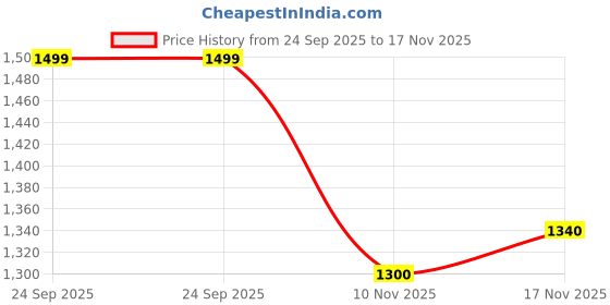 amazon.in Karcher Spray Gun (Multicolour, Heavy Duty Plastic) Price History Graph from 24 Sep 2025 to 17 Nov 2025