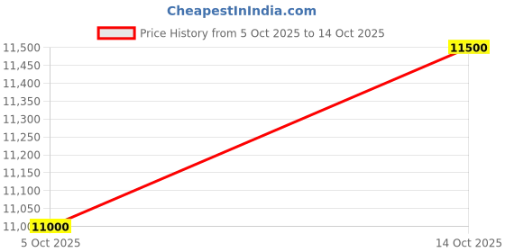 amazon.in Karcher Steam cleaner SC 2 White Price History Graph from 5 Oct 2025 to 14 Oct 2025