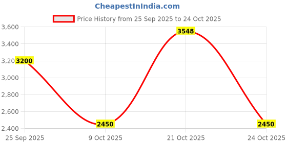 amazon.in kärcher KARCHER VP 180 S Plastic Vario Power Jet 360, Standard Size (Black) kärcher Price History Graph from 25 Sep 2025 to 24 Oct 2025