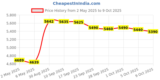 amazon.in KARCHER WD 2 Plus V-12/4/18 |12 litres Capacity|Blower Function|4 m Cable with 1.8 m Suction Hose| Efficient Cleaning Wet and Dry Vacuum Cleaner Price History Graph from 2 May 2025 to 5 Oct 2025