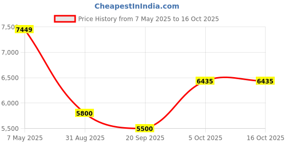 amazon.in KARCHER Wd 3 V-17/4/20 |17 litres Capacity|Cartridge Filter Blower Function|4 M Cable with 2 M Suction Hose| Efficient Cleaning Wet and Dry Vacuum Cleaner,Yellow,6 Count karcher Price History Graph from 7 May 2025 to 16 Oct 2025