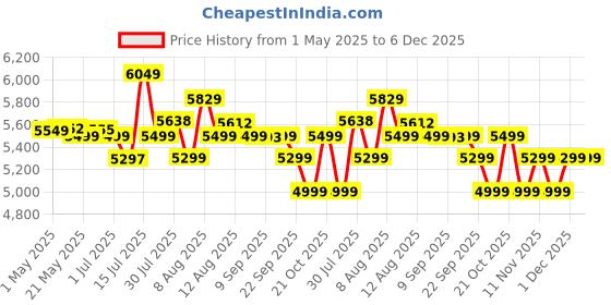 amazon.in KARCHER Wd 3 V Wet & Dry Vacuum Cleaner, 1000W, 17L Tank, Blower Function, 2.2m Suction Hose, Cartridge Filter & Fleece Filter Bag, for Home, Car & Furniture Cleaning, German Tech karcher Price History Graph from 1 May 2025 to 5 Dec 2025