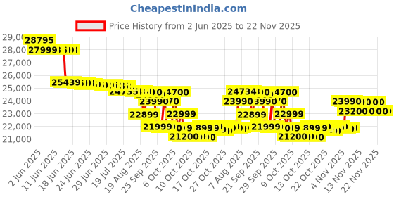 amazon.in KARCHER WD 6 P S V-30/6/22/T |30 litres Stainless Steel Capacity|Power Socket|Blower Function|6 m Cable with 2.2 m Suction Hose| Efficient Cleaning Wet and Dry Vacuum Cleaner Price History Graph from 2 Jun 2025 to 22 Nov 2025