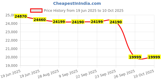 amazon.in Kärcher Wet and Dry Vacuum Cleaner WD 5 P V-25/5/22, incl. Socket, Flat Filter, Patented Filter Box, Filter Cleaning Function, Non-woven Filter Bag, 1100 W, Plastic Tank: 25 l, Suction Hose: 2.2 m Price History Graph from 19 Jun 2025 to 9 Oct 2025