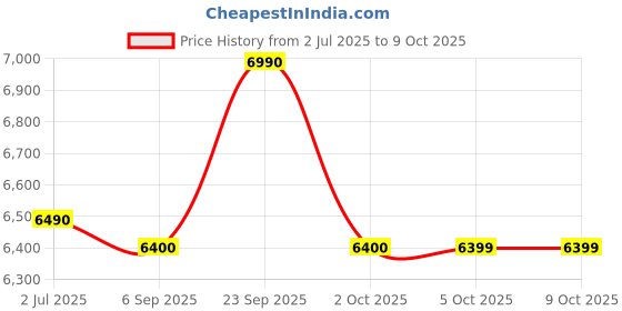 amazon.in Kärcher White KB 5 Edition Price History Graph from 2 Jul 2025 to 9 Oct 2025