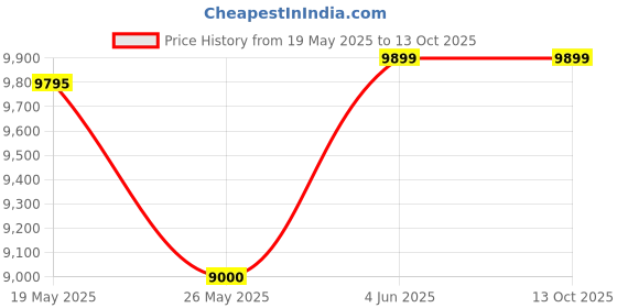 amazon.in Karcher XH 10 Q Extension Hose Quick Connect for K3-K7 Price History Graph from 19 May 2025 to 13 Oct 2025