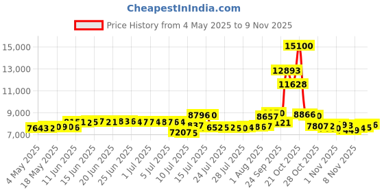 amazon.in Kardeep Mushroom Grow Tent, Still Air Box, Black, 35.5x23.5x23.5 inch kardeep Price History Graph from 4 May 2025 to 5 Nov 2025