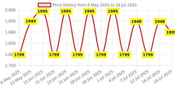 amazon.in shrey Kare Duffle Bag One Size shrey Price History Graph from 6 May 2025 to 18 Jul 2025