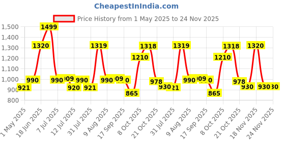 amazon.in karein Kare In Adult Diaper Large ,Waist Size 101-139cm (40"-55") ,High Absorbency 30 Pcs karein Price History Graph from 1 May 2025 to 24 Nov 2025
