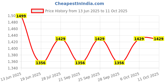 amazon.in Kare In Adult Diaper Medium,Waist Size 76-114cm (30""-45""),High Absorbency 40 Pcs, m Price History Graph from 13 Jun 2025 to 10 Oct 2025