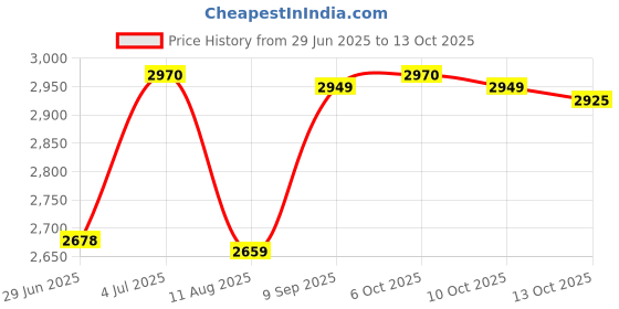 amazon.in Kare In Large-XL Size Adult Pull Ups Pant Style Underwear 10 Pcs / 6 Pack Diapers (Total 60 Pullups) Price History Graph from 29 Jun 2025 to 13 Oct 2025