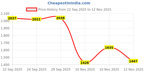 amazon.in Kare Kind Compatible Replacement Roller Heads For Amope Pedi Perfect Electronic Foot File - Extra Coarse (4X) And Regular Coarse (6X) - Callus Removal - Smooth Feet - Essential Pedicure Acce Price History Graph from 22 Sep 2025 to 12 Nov 2025