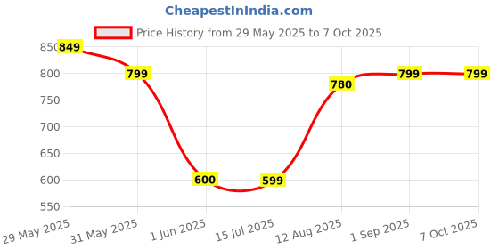 amazon.in KareEx Mosquito Net for Bed | Machardani for Double Bed with Cotton Cloth Border | King & Queen Size Nets for Sleeping - Masqutos & Maskito Protection LxWxH - (6 x 6 x 5) - White Price History Graph from 29 May 2025 to 6 Oct 2025