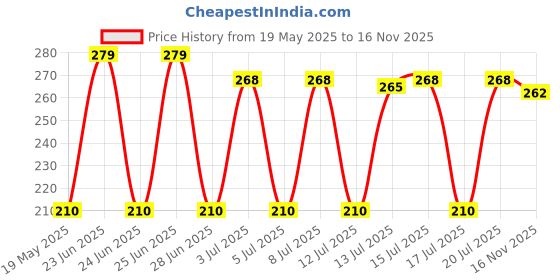 amazon.in KareIn Classic Adult Diaper Pants, Extra Large 100-150 Cm (40"- 59"), 10 Count, Unisex, Leakproof, Elastic Waist, Wetness Indicator Price History Graph from 19 May 2025 to 16 Nov 2025