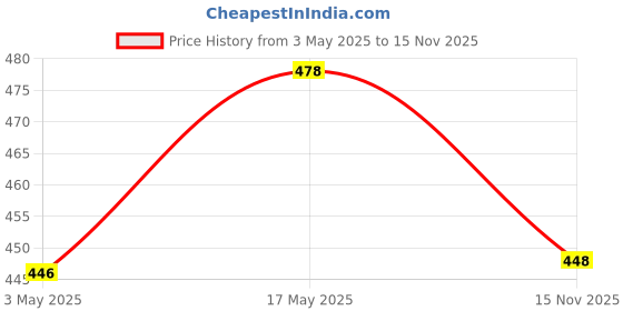 amazon.in KareIn Classic Adult Diaper Pants, Medium 75-100 Cm (30"- 40"), 10 Count, Unisex, Leakproof, Elastic Waist, Wetness Indicator (Pack of 2) Price History Graph from 3 May 2025 to 15 Nov 2025