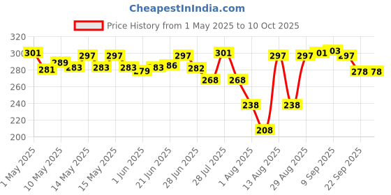 amazon.in KareIn Classic Adult Diapers, Extra Large, Waist Size 127-165 Cm (50"-65"), 10 Count, Tape Style, Unisex, High Absorbency, Leak Proof, Wetness Indicator karein Price History Graph from 1 May 2025 to 10 Oct 2025