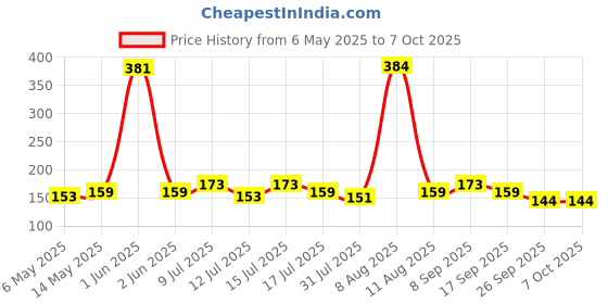 amazon.in KareIn Easy Underpads, Large 60 X 80 Cm, 10 Count, High Absorbency, Leak Proof, Unisex, Pack of 1 karein Price History Graph from 6 May 2025 to 7 Oct 2025