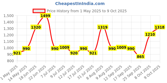 amazon.in karein Kare In Adult Diaper Large ,Waist Size 101-139cm (40"-55") ,High Absorbency 30 Pcs karein Price History Graph from 1 May 2025 to 9 Oct 2025