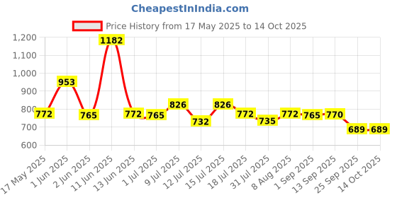 amazon.in karein Kare In Classic Adult Diaper Pants, Large 90-120 Cm (35"- 47"), Unisex, Leakproof, Elastic Waist, Wetness Indicator, Pack of 3, 30 Count karein Price History Graph from 17 May 2025 to 14 Oct 2025