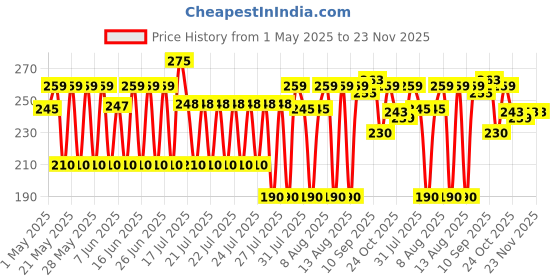 amazon.in karein KareMed Kare In Classic Adult Diaper Pants, Large 90-120 Cm (35"- 47"), Unisex, Leakproof, Elastic Waist, Wetness Indicator, 10 Count karein Price History Graph from 1 May 2025 to 23 Nov 2025