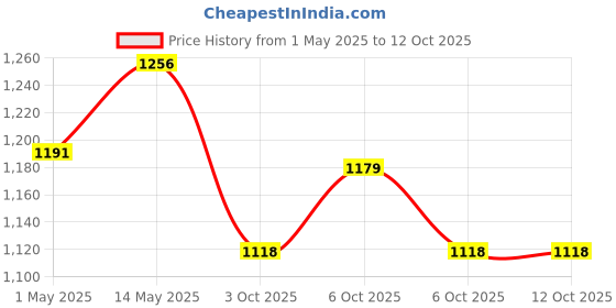amazon.in KareIn Overnight Adult Diaper Pants, Extra Large 100-150 Cm (40"- 59"), 30 Count, Unisex, Leakproof, Elastic Waist, With Aloe Vera Lotion, Anti-Bacterial, ADL, Wetness Indicator, Pack of 3 Price History Graph from 1 May 2025 to 12 Oct 2025