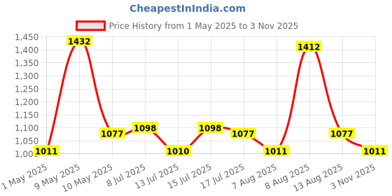 amazon.in KareIn Overnight Adult Diaper Pants, Medium 75-100 Cm (30"- 40"),30 Count, Unisex, Leakproof, Elastic Waist, With Aloe Vera Lotion, Anti-Bacterial, ADL, Wetness Indicator, Pack of 3 Price History Graph from 1 May 2025 to 3 Nov 2025