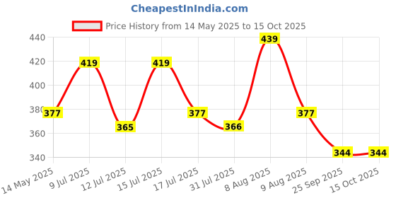amazon.in KareIn Overnight Adult Diapers, Large, Waist Size 101-139 Cm (40"-55"), Tape Style, High Absorbency, Odour Free,With Aloe Vera Lotion, Anti-Bacterial, Adl, Leak Proof, Pack Of 1, 10 Count - Unisex Price History Graph from 14 May 2025 to 15 Oct 2025