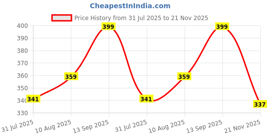 amazon.in KareIn Overnight Adult Diapers, Medium, Waist Size 76-114 Cm (30"- 45"), 10 Count, Tape Style, High Absorbency, Odour Free, Anti-Bacterial, Adl, Leak Proof, Pack Of 1, Unisexadult karein Price History Graph from 31 Jul 2025 to 21 Nov 2025
