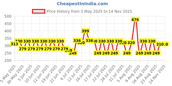 amazon.in KareIn Premium Adult Diaper Pants, Large 90 - 120 Cm (35"- 47"), 10 Count, Unisex, Leakproof, Elastic Waist, Wetness Indicator Price History Graph from 5 May 2025 to 12 Nov 2025