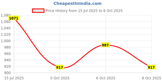 amazon.in KareIn Premium Adult Diapers, Extra Large, Waist Size 127-165 Cm (50"-65"), 30 Count, Tape Style, Unisex, High Absorbency, Leak Proof, Wetness Indicator, Pack of 3 Price History Graph from 15 Jul 2025 to 6 Oct 2025
