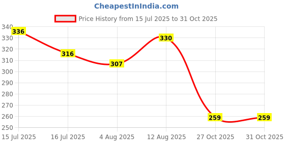 amazon.in KareIn Premium Adult Diapers, Large, Waist Size 101-139 Cm (40"-55"), 10 Count, Tape Style, Unisex, High Absorbency, Leak Proof, Wetness Indicator Price History Graph from 15 Jul 2025 to 31 Oct 2025