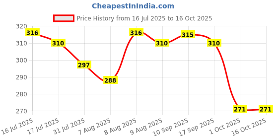 amazon.in karemed KareIn Premium Adult Diapers, Medium, Waist Size 76-114 Cm (30"-45"), 10 Count, Tape Style, Unisex, High Absorbency, Leak Proof, Wetness Indicator karemed Price History Graph from 16 Jul 2025 to 16 Oct 2025