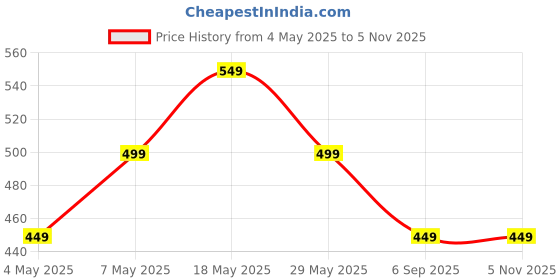 amazon.in Karela Jamun Powder With 13 Potent Herbs Helps Regulate Sugar Management -Pack of 250 Gm Jar Price History Graph from 4 May 2025 to 1 Nov 2025