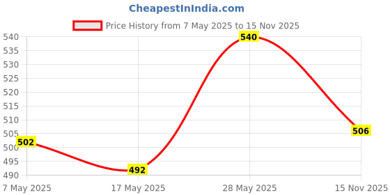amazon.in KareMed Comfort Adult Diaper Pants, Extra Large 100-150 Cm (40"- 59"), Unisex, Leakproof, Elastic Waist, Wetness Indicator, 10 Count (Pack of 2) Price History Graph from 7 May 2025 to 15 Nov 2025