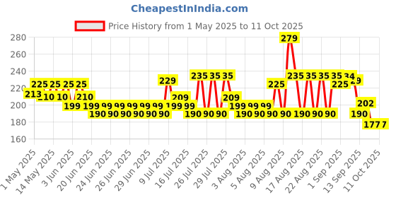 amazon.in KareMed Comfort Adult Diaper Pants, Medium 75-100 Cm (30"- 40"), 10 Count, Unisex, Leakproof, Elastic Waist, Wetness Indicator Price History Graph from 1 May 2025 to 11 Oct 2025