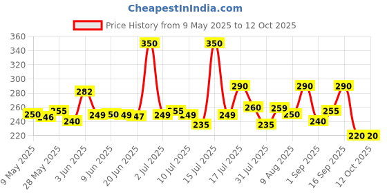 amazon.in KareMed Comfort Adult Diapers, Large, Waist Size 101-139 Cm (40"-55"), 10 Count, Tape Style, Unisex, High Absorbency, Leak Proof, Wetness Indicator Price History Graph from 9 May 2025 to 12 Oct 2025