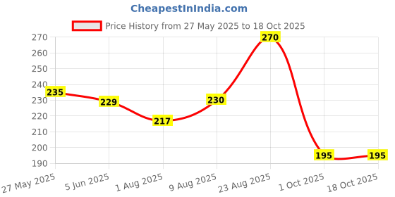 amazon.in KareMed Comfort Adult Diapers, Medium, Waist Size 76-114 Cm (30"-45"), 10 Count, Tape Style, Unisex, High Absorbency, Leak Proof, Wetness Indicator Price History Graph from 27 May 2025 to 18 Oct 2025