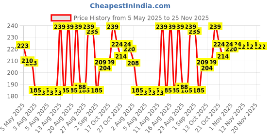 amazon.in KareMed In Classic Adult Diaper Pants, Medium 75 - 100 Cm (30"- 40"), Unisex, Leakproof, Elastic Waist, Wetness Indicator, 10 Count Price History Graph from 5 May 2025 to 25 Nov 2025