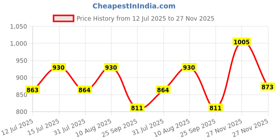 amazon.in karemed Kare In Adult Diaper Medium ,Waist Size 76-114cm (30"-45") ,High Absorbency 30 Pcs karemed Price History Graph from 12 Jul 2025 to 27 Nov 2025