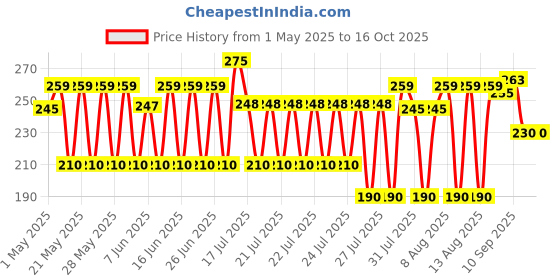 amazon.in karein KareMed Kare In Classic Adult Diaper Pants, Large 90-120 Cm (35"- 47"), Unisex, Leakproof, Elastic Waist, Wetness Indicator, 10 Count karein Price History Graph from 1 May 2025 to 15 Oct 2025