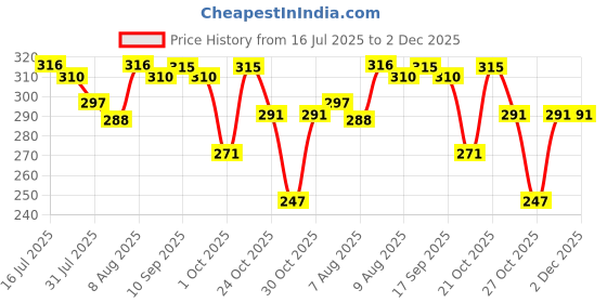 amazon.in karemed KareIn Premium Adult Diapers, Medium, Waist Size 76-114 Cm (30"-45"), 10 Count, Tape Style, Unisex, High Absorbency, Leak Proof, Wetness Indicator karemed Price History Graph from 16 Jul 2025 to 2 Dec 2025