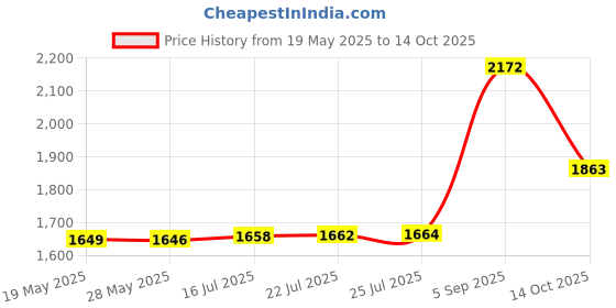 amazon.in Karessories GPU Graphics Card Stand Aluminum Height Adjustable for PC Price History Graph from 19 May 2025 to 14 Oct 2025