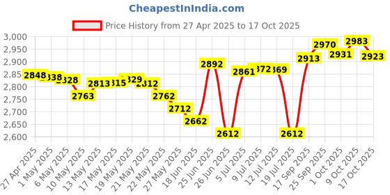 amazon.in Karessories Headphone Amplifier, Portable Headphone Amplifier, Auxiliary Port 3.5mm for Smartphone, Tablet, MP3 Music Player Price History Graph from 27 Apr 2025 to 17 Oct 2025